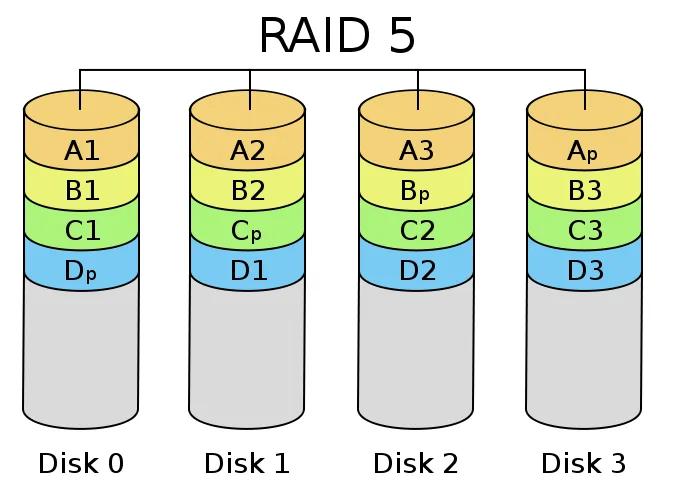 RAID5 balancing diagram
